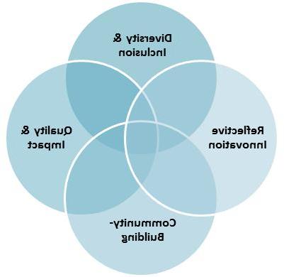 Venn diagram of our strategic directions