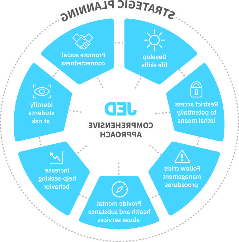 Image of JED strategy steps, including promote social connectedness, identify students at risk, increase help-seeking behavior, provide mental health and substance abuse services, following crisis management procedures, restrict access to potentially lethal means, develop life skills. The words JED comprehensive approach are at the center.